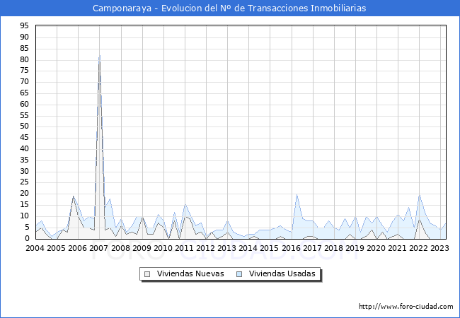 Evolución del número de compraventas de viviendas elevadas a escritura pública ante notario en el municipio de Camponaraya - 1T 2023