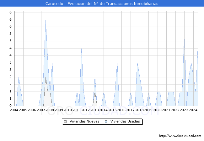 Evolucin del nmero de compraventas de viviendas elevadas a escritura pblica ante notario en el municipio de Carucedo - 2T 2024