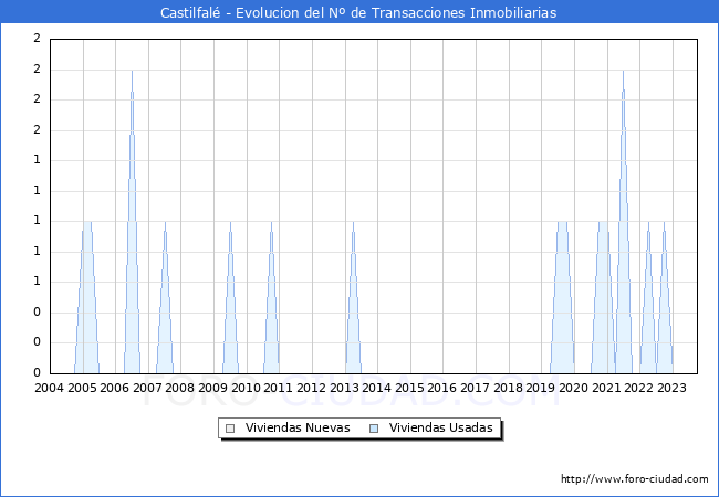 Evolución del número de compraventas de viviendas elevadas a escritura pública ante notario en el municipio de Castilfalé - 3T 2023
