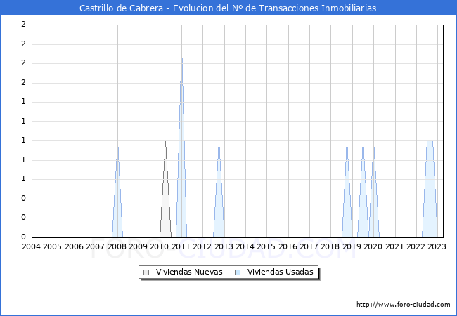 Evolución del número de compraventas de viviendas elevadas a escritura pública ante notario en el municipio de Castrillo de Cabrera - 1T 2023