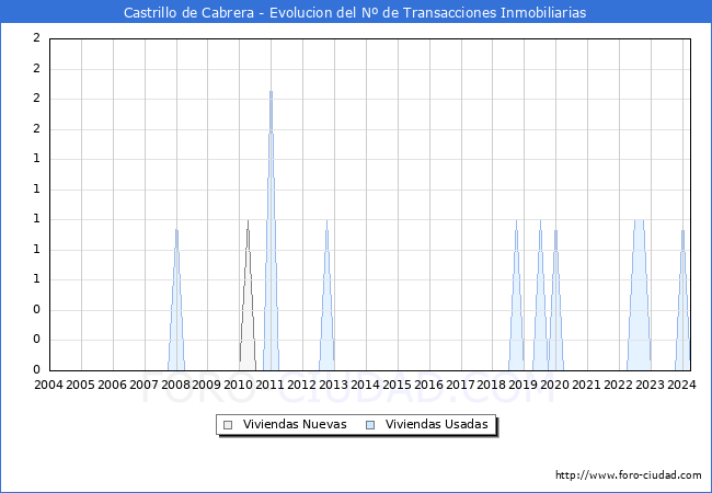 Evolucin del nmero de compraventas de viviendas elevadas a escritura pblica ante notario en el municipio de Castrillo de Cabrera - 1T 2024