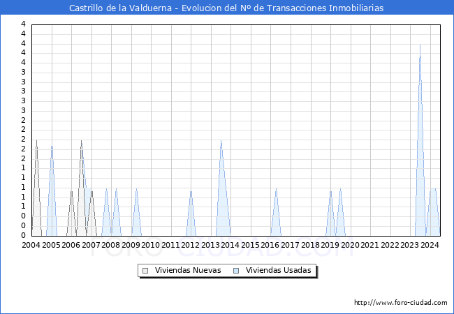 Evolucin del nmero de compraventas de viviendas elevadas a escritura pblica ante notario en el municipio de Castrillo de la Valduerna - 2T 2024