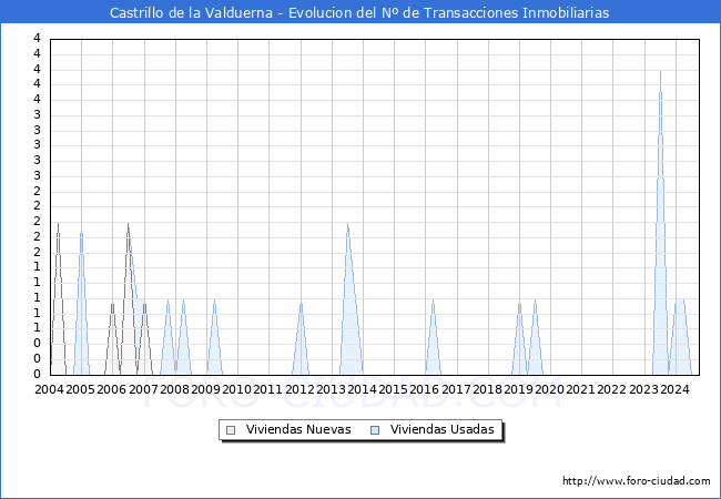Evolucin del nmero de compraventas de viviendas elevadas a escritura pblica ante notario en el municipio de Castrillo de la Valduerna - 3T 2024