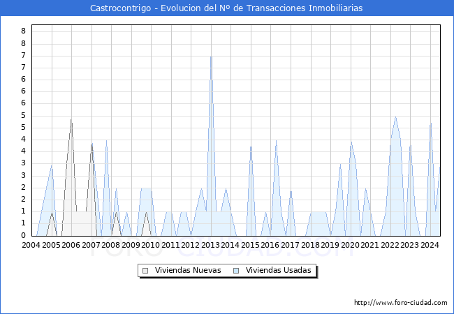 Evolucin del nmero de compraventas de viviendas elevadas a escritura pblica ante notario en el municipio de Castrocontrigo - 2T 2024