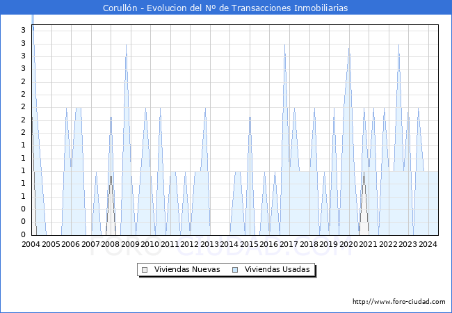 Evolucin del nmero de compraventas de viviendas elevadas a escritura pblica ante notario en el municipio de Corulln - 2T 2024