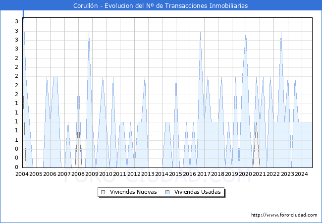 Evolucin del nmero de compraventas de viviendas elevadas a escritura pblica ante notario en el municipio de Corulln - 3T 2024