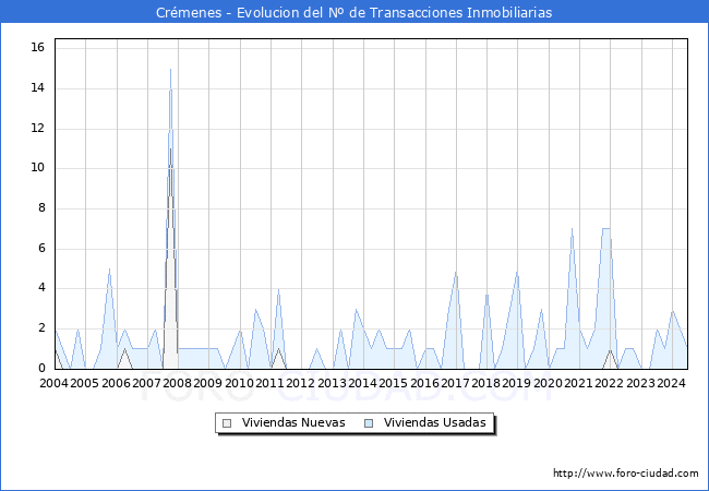 Evolucin del nmero de compraventas de viviendas elevadas a escritura pblica ante notario en el municipio de Crmenes - 2T 2024