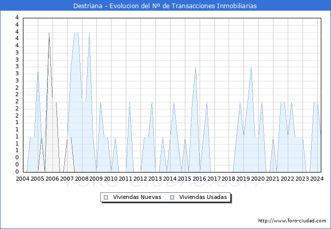 Evolucin del nmero de compraventas de viviendas elevadas a escritura pblica ante notario en el municipio de Destriana - 1T 2024