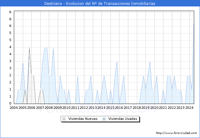 Evolucin del nmero de compraventas de viviendas elevadas a escritura pblica ante notario en el municipio de Destriana - 2T 2024