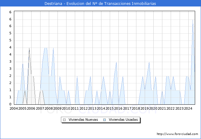 Evolucin del nmero de compraventas de viviendas elevadas a escritura pblica ante notario en el municipio de Destriana - 3T 2024