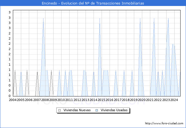 Evolucin del nmero de compraventas de viviendas elevadas a escritura pblica ante notario en el municipio de Encinedo - 3T 2024