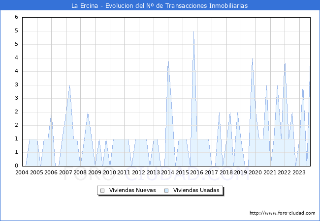 Evolución del número de compraventas de viviendas elevadas a escritura pública ante notario en el municipio de La Ercina - 3T 2023