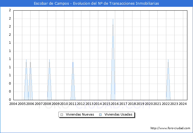 Evolucin del nmero de compraventas de viviendas elevadas a escritura pblica ante notario en el municipio de Escobar de Campos - 2T 2024