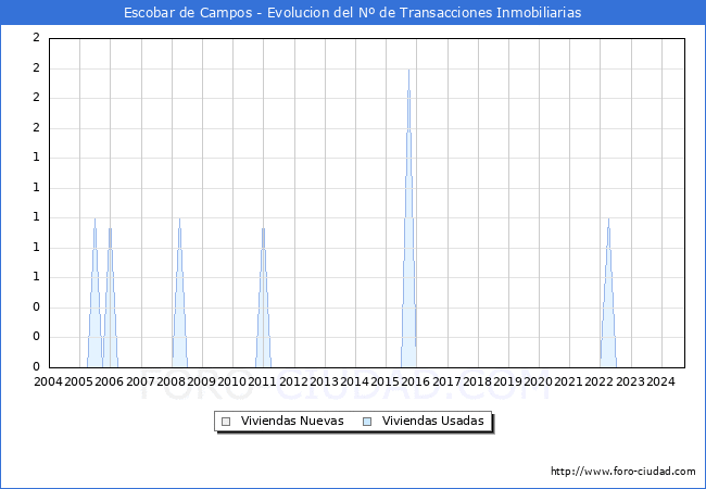 Evolucin del nmero de compraventas de viviendas elevadas a escritura pblica ante notario en el municipio de Escobar de Campos - 3T 2024