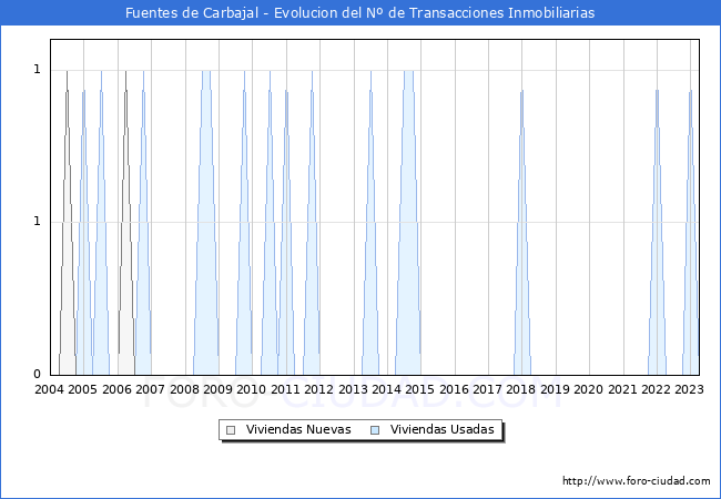 Evolución del número de compraventas de viviendas elevadas a escritura pública ante notario en el municipio de Fuentes de Carbajal - 1T 2023