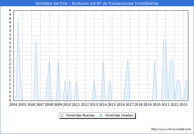 Evolución del número de compraventas de viviendas elevadas a escritura pública ante notario en el municipio de Gordaliza del Pino - 2T 2023