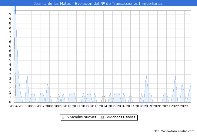 Evolución del número de compraventas de viviendas elevadas a escritura pública ante notario en el municipio de Joarilla de las Matas - 3T 2023