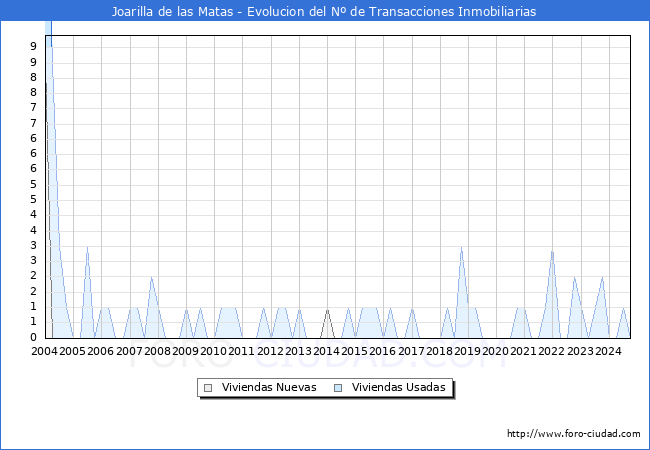 Evolucin del nmero de compraventas de viviendas elevadas a escritura pblica ante notario en el municipio de Joarilla de las Matas - 3T 2024