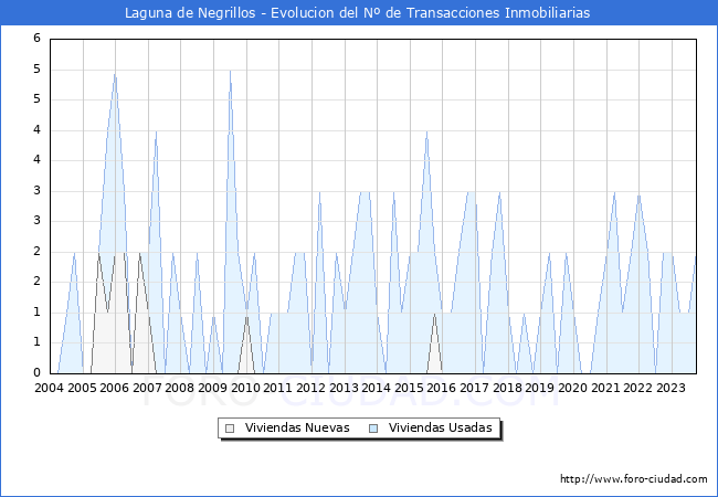 Evolución del número de compraventas de viviendas elevadas a escritura pública ante notario en el municipio de Laguna de Negrillos - 3T 2023