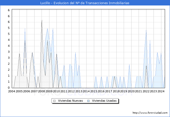 Evolucin del nmero de compraventas de viviendas elevadas a escritura pblica ante notario en el municipio de Lucillo - 2T 2024