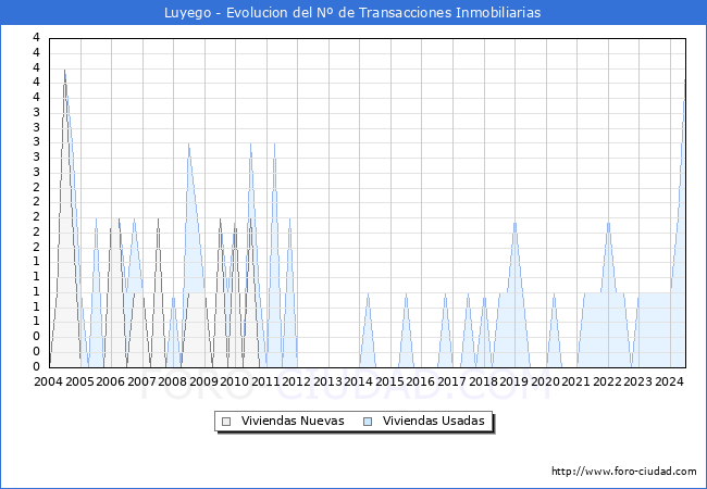 Evolucin del nmero de compraventas de viviendas elevadas a escritura pblica ante notario en el municipio de Luyego - 2T 2024