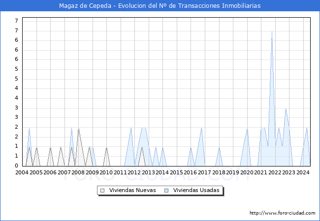 Evolucin del nmero de compraventas de viviendas elevadas a escritura pblica ante notario en el municipio de Magaz de Cepeda - 2T 2024