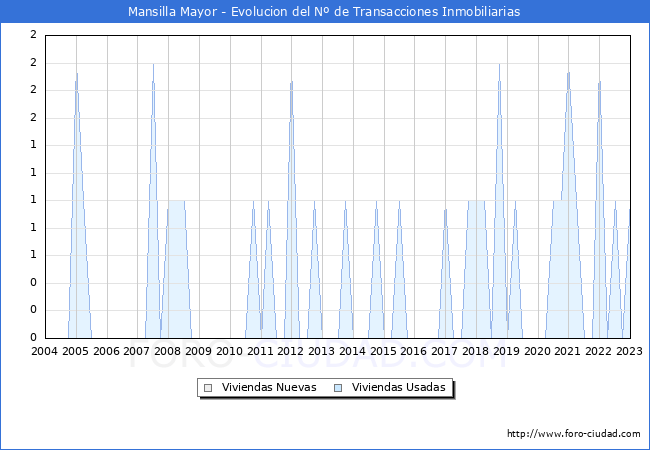 Evolución del número de compraventas de viviendas elevadas a escritura pública ante notario en el municipio de Mansilla Mayor - 4T 2022
