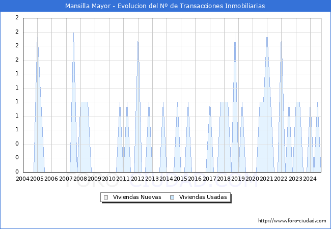 Evolucin del nmero de compraventas de viviendas elevadas a escritura pblica ante notario en el municipio de Mansilla Mayor - 3T 2024