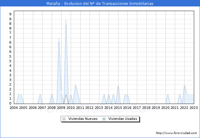 Evolución del número de compraventas de viviendas elevadas a escritura pública ante notario en el municipio de Maraña - 4T 2022