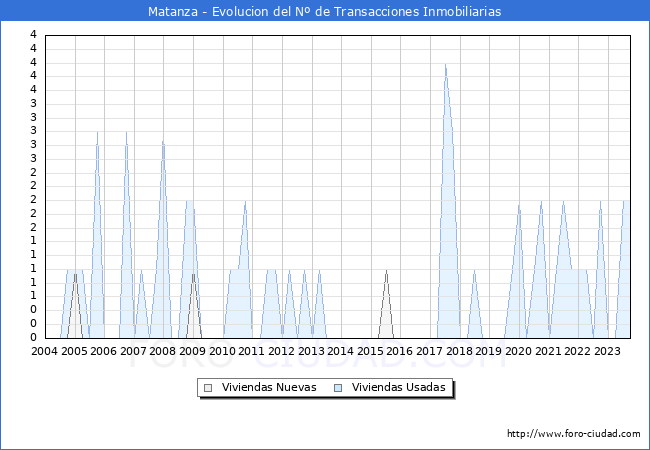 Evolución del número de compraventas de viviendas elevadas a escritura pública ante notario en el municipio de Matanza - 3T 2023