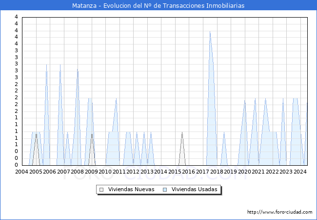 Evolucin del nmero de compraventas de viviendas elevadas a escritura pblica ante notario en el municipio de Matanza - 2T 2024