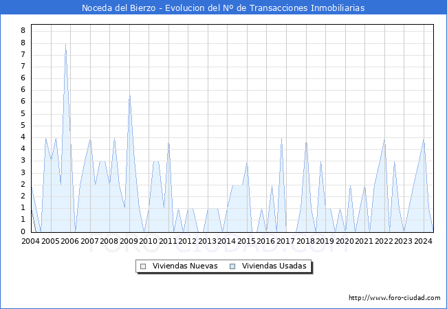 Evolucin del nmero de compraventas de viviendas elevadas a escritura pblica ante notario en el municipio de Noceda del Bierzo - 2T 2024