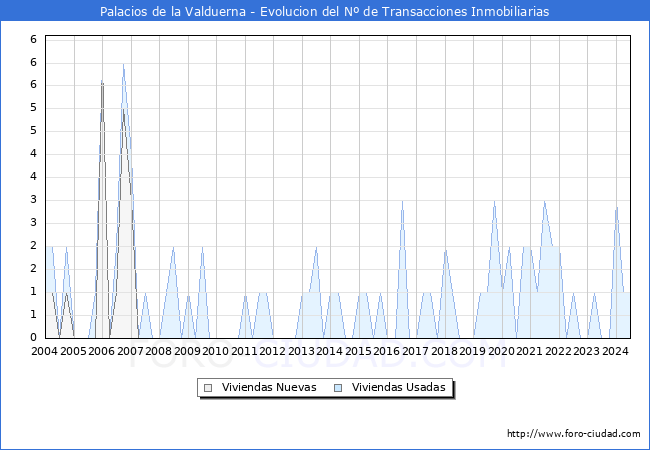 Evolucin del nmero de compraventas de viviendas elevadas a escritura pblica ante notario en el municipio de Palacios de la Valduerna - 2T 2024