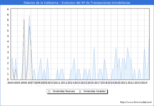 Evolucin del nmero de compraventas de viviendas elevadas a escritura pblica ante notario en el municipio de Palacios de la Valduerna - 3T 2024