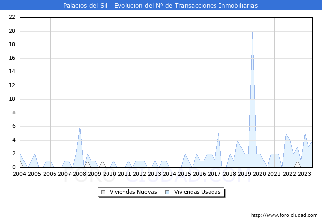 Evolución del número de compraventas de viviendas elevadas a escritura pública ante notario en el municipio de Palacios del Sil - 2T 2023
