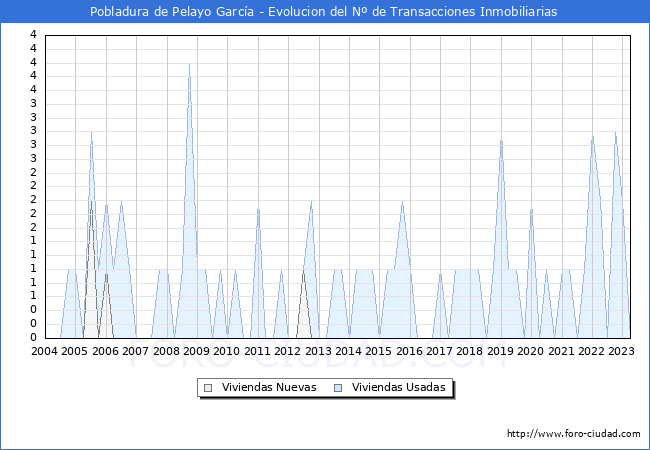 Evolución del número de compraventas de viviendas elevadas a escritura pública ante notario en el municipio de Pobladura de Pelayo García - 1T 2023