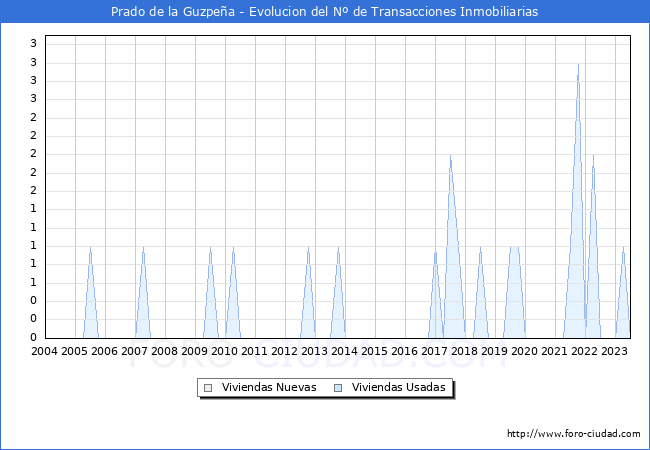 Evolución del número de compraventas de viviendas elevadas a escritura pública ante notario en el municipio de Prado de la Guzpeña - 2T 2023