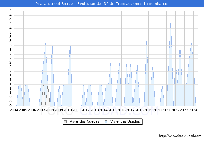 Evolucin del nmero de compraventas de viviendas elevadas a escritura pblica ante notario en el municipio de Priaranza del Bierzo - 2T 2024