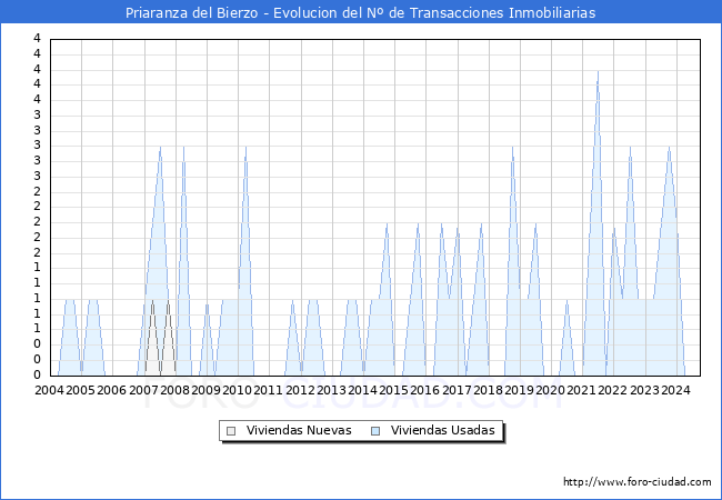Evolucin del nmero de compraventas de viviendas elevadas a escritura pblica ante notario en el municipio de Priaranza del Bierzo - 3T 2024