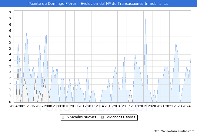 Evolucin del nmero de compraventas de viviendas elevadas a escritura pblica ante notario en el municipio de Puente de Domingo Flrez - 2T 2024
