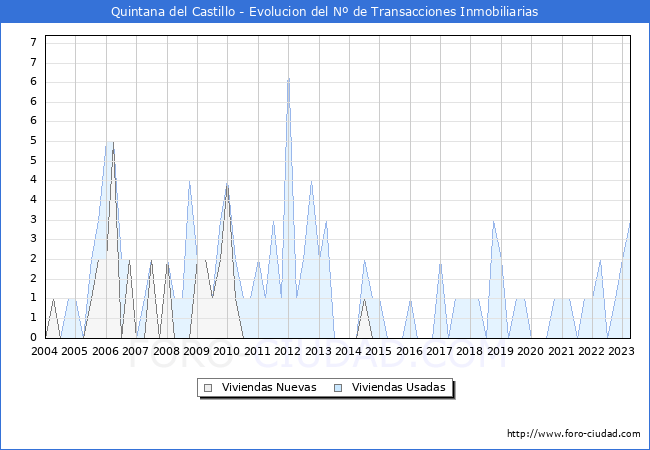 Evolución del número de compraventas de viviendas elevadas a escritura pública ante notario en el municipio de Quintana del Castillo - 1T 2023