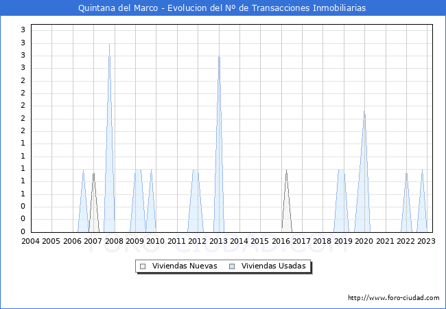 Evolución del número de compraventas de viviendas elevadas a escritura pública ante notario en el municipio de Quintana del Marco - 1T 2023
