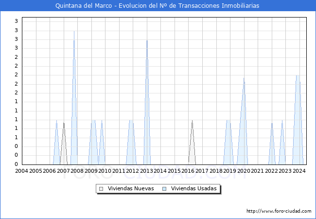 Evolucin del nmero de compraventas de viviendas elevadas a escritura pblica ante notario en el municipio de Quintana del Marco - 2T 2024