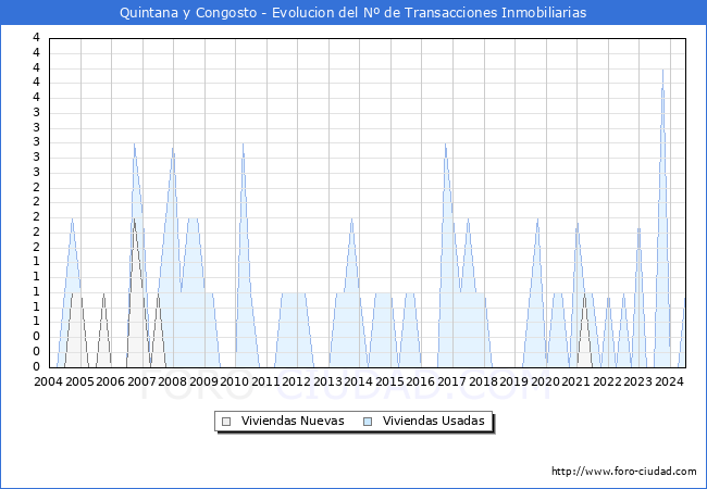 Evolucin del nmero de compraventas de viviendas elevadas a escritura pblica ante notario en el municipio de Quintana y Congosto - 2T 2024