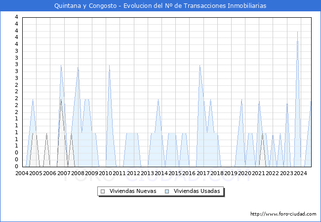 Evolucin del nmero de compraventas de viviendas elevadas a escritura pblica ante notario en el municipio de Quintana y Congosto - 3T 2024