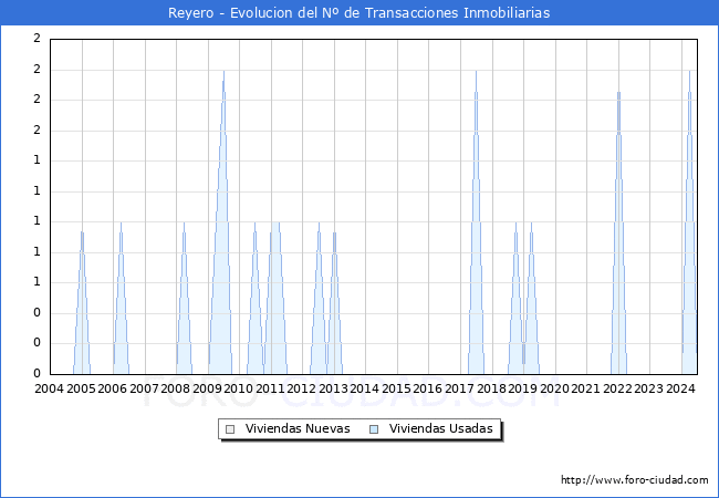 Evolucin del nmero de compraventas de viviendas elevadas a escritura pblica ante notario en el municipio de Reyero - 2T 2024