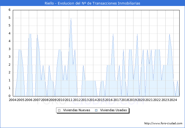 Evolucin del nmero de compraventas de viviendas elevadas a escritura pblica ante notario en el municipio de Riello - 3T 2024