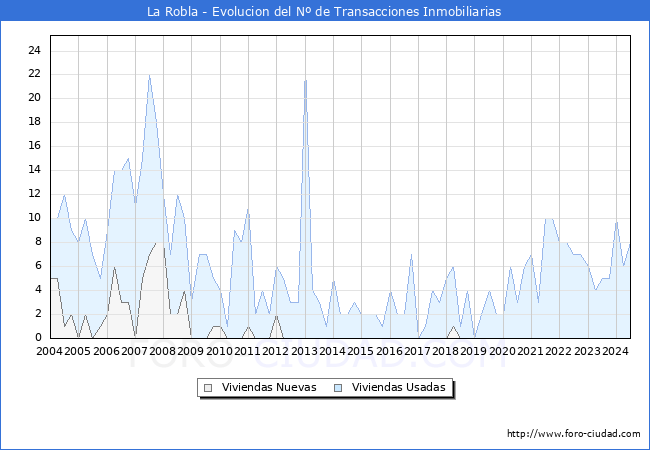 Evolucin del nmero de compraventas de viviendas elevadas a escritura pblica ante notario en el municipio de La Robla - 2T 2024