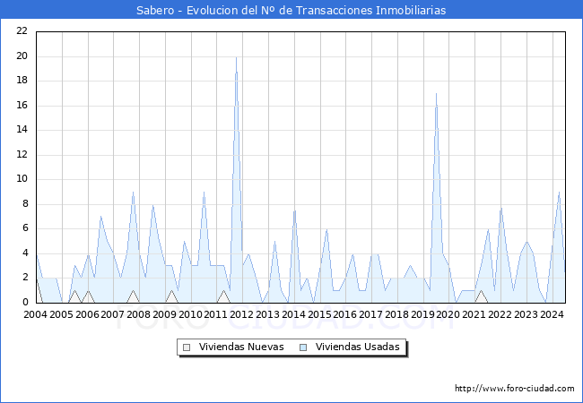 Evolucin del nmero de compraventas de viviendas elevadas a escritura pblica ante notario en el municipio de Sabero - 2T 2024