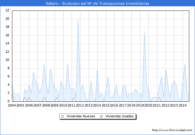Evolucin del nmero de compraventas de viviendas elevadas a escritura pblica ante notario en el municipio de Sabero - 3T 2024